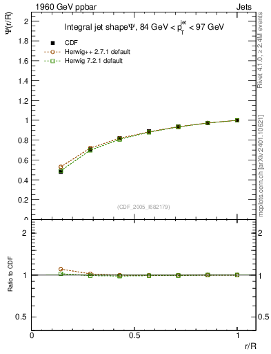 Plot of js_int in 1960 GeV ppbar collisions