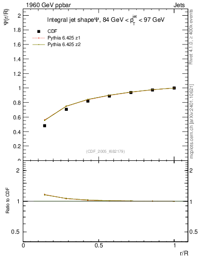 Plot of js_int in 1960 GeV ppbar collisions