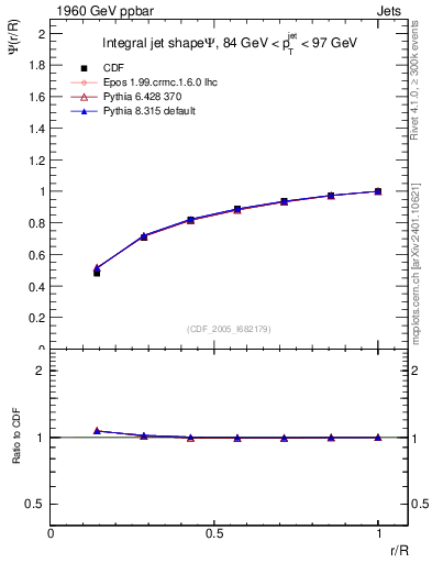 Plot of js_int in 1960 GeV ppbar collisions