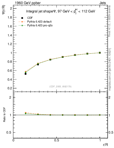 Plot of js_int in 1960 GeV ppbar collisions