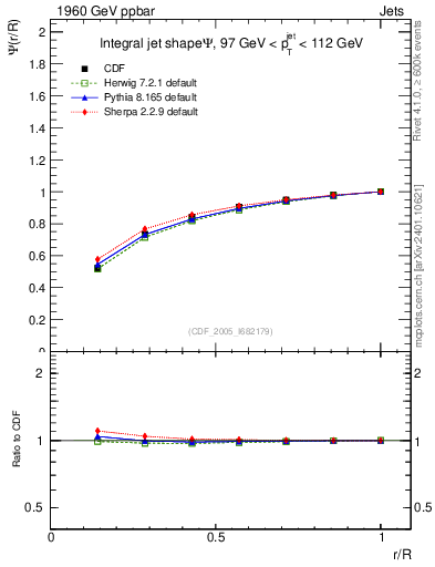 Plot of js_int in 1960 GeV ppbar collisions
