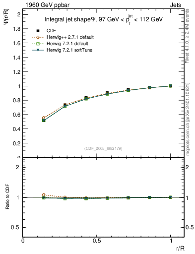 Plot of js_int in 1960 GeV ppbar collisions