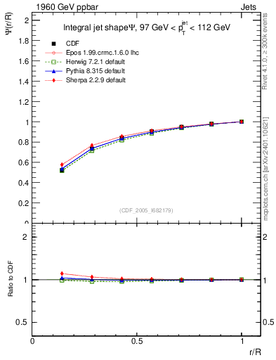 Plot of js_int in 1960 GeV ppbar collisions