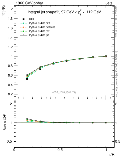 Plot of js_int in 1960 GeV ppbar collisions