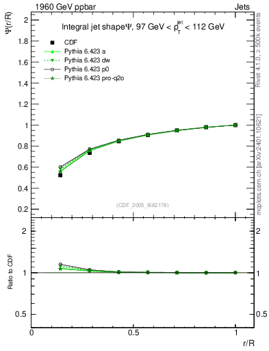 Plot of js_int in 1960 GeV ppbar collisions
