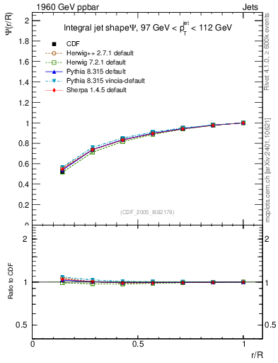 Plot of js_int in 1960 GeV ppbar collisions
