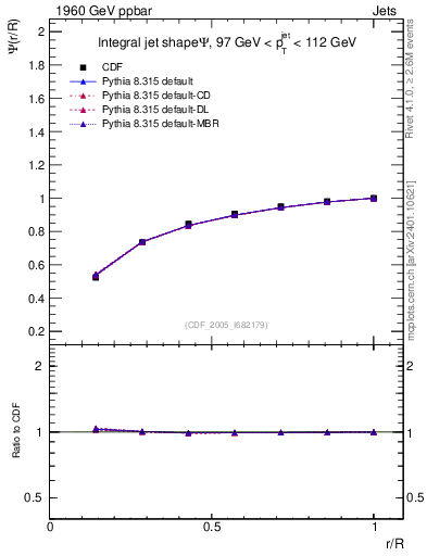 Plot of js_int in 1960 GeV ppbar collisions