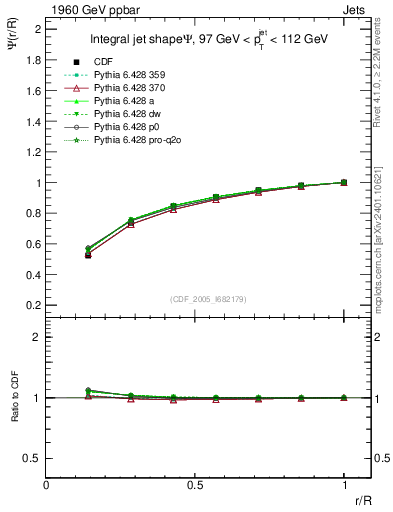 Plot of js_int in 1960 GeV ppbar collisions