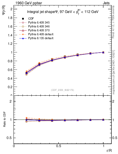 Plot of js_int in 1960 GeV ppbar collisions