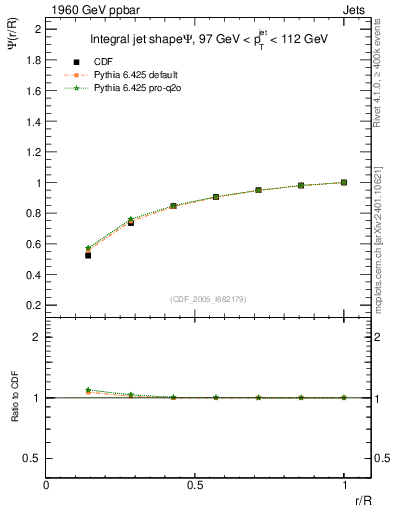 Plot of js_int in 1960 GeV ppbar collisions
