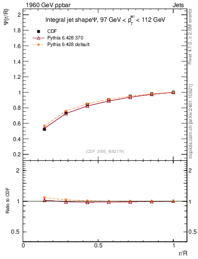 Plot of js_int in 1960 GeV ppbar collisions