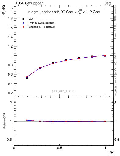 Plot of js_int in 1960 GeV ppbar collisions