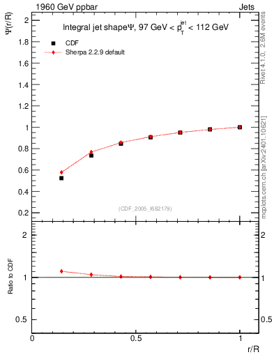 Plot of js_int in 1960 GeV ppbar collisions