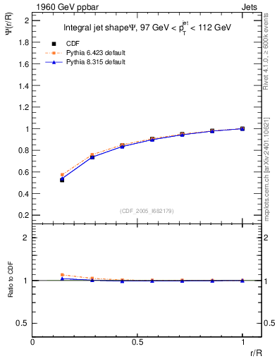 Plot of js_int in 1960 GeV ppbar collisions