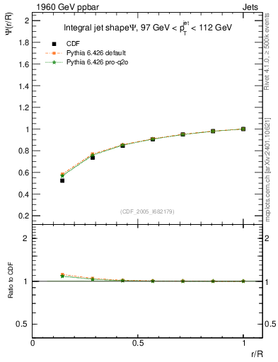 Plot of js_int in 1960 GeV ppbar collisions