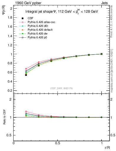 Plot of js_int in 1960 GeV ppbar collisions
