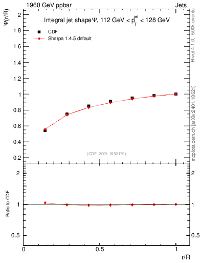 Plot of js_int in 1960 GeV ppbar collisions