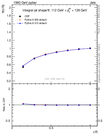 Plot of js_int in 1960 GeV ppbar collisions