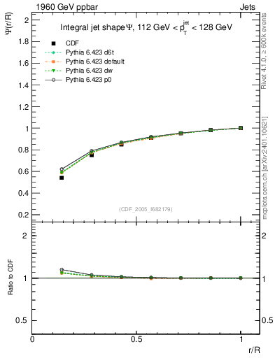 Plot of js_int in 1960 GeV ppbar collisions