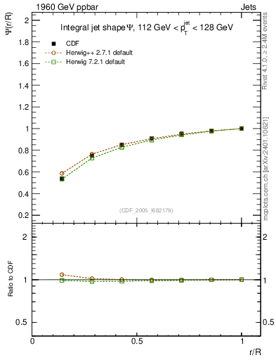 Plot of js_int in 1960 GeV ppbar collisions