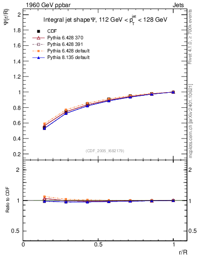 Plot of js_int in 1960 GeV ppbar collisions
