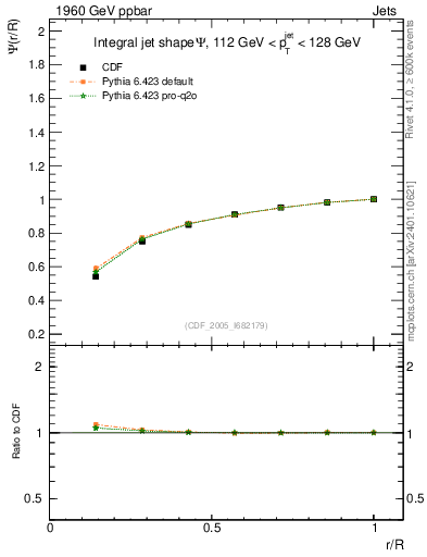 Plot of js_int in 1960 GeV ppbar collisions