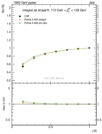 Plot of js_int in 1960 GeV ppbar collisions