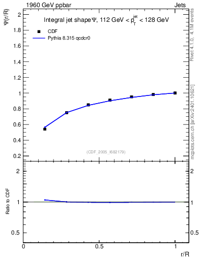 Plot of js_int in 1960 GeV ppbar collisions