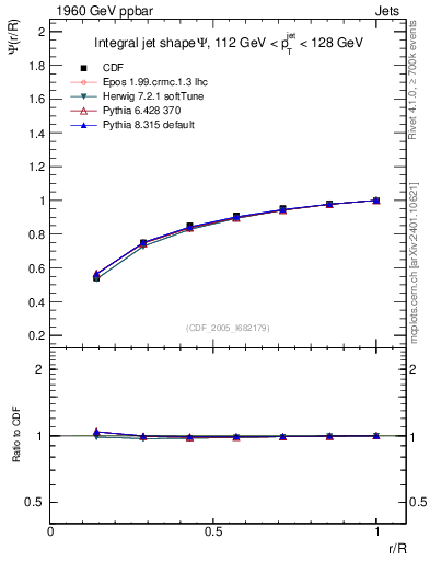Plot of js_int in 1960 GeV ppbar collisions