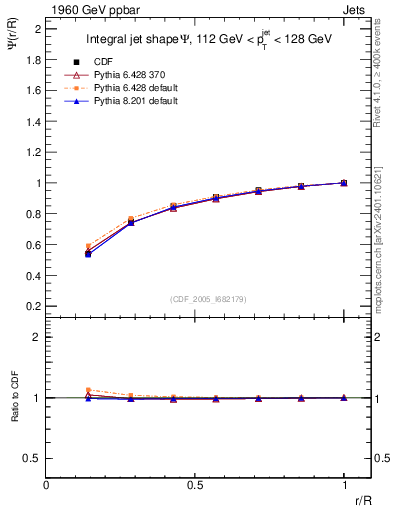 Plot of js_int in 1960 GeV ppbar collisions