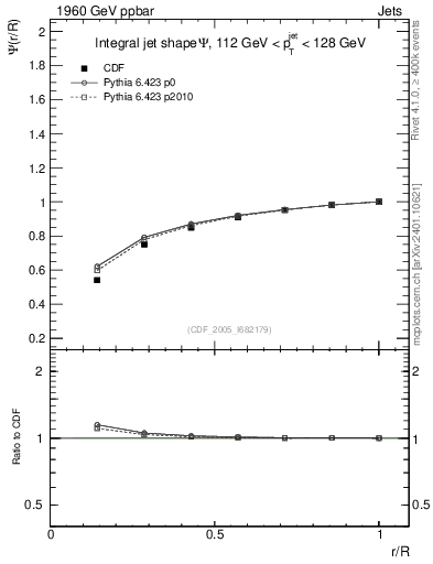 Plot of js_int in 1960 GeV ppbar collisions