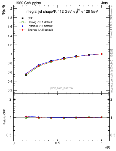 Plot of js_int in 1960 GeV ppbar collisions