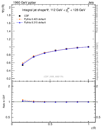 Plot of js_int in 1960 GeV ppbar collisions