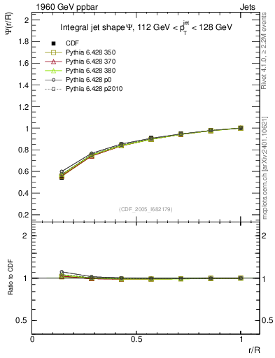 Plot of js_int in 1960 GeV ppbar collisions