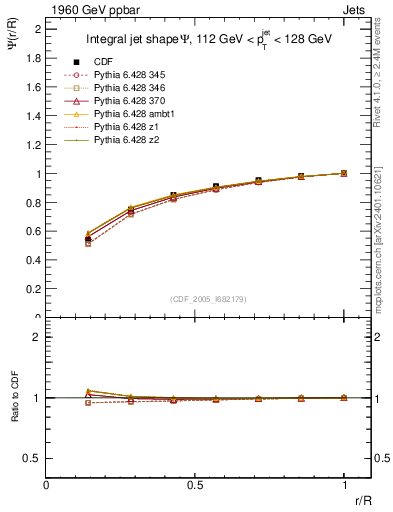 Plot of js_int in 1960 GeV ppbar collisions