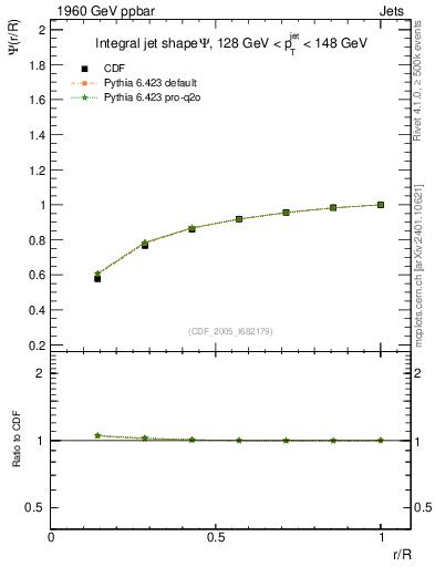 Plot of js_int in 1960 GeV ppbar collisions