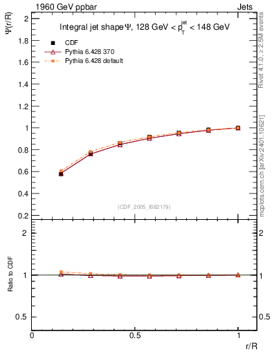 Plot of js_int in 1960 GeV ppbar collisions