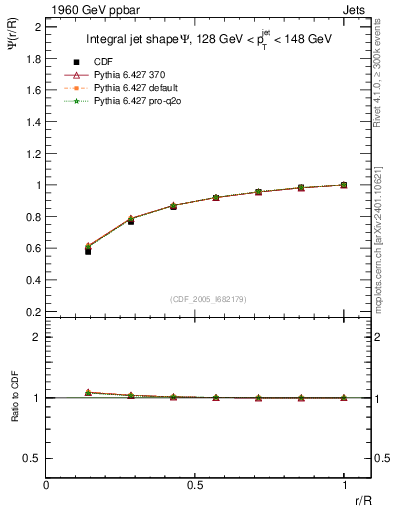 Plot of js_int in 1960 GeV ppbar collisions