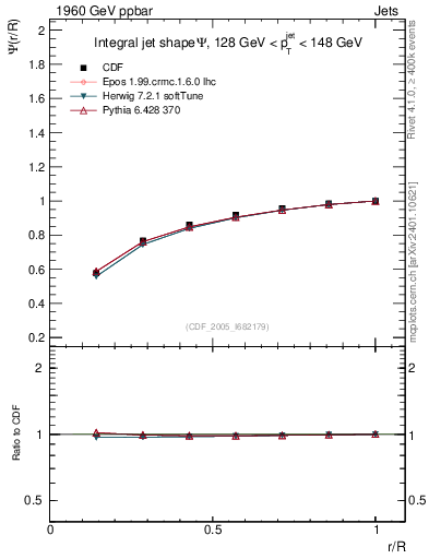 Plot of js_int in 1960 GeV ppbar collisions