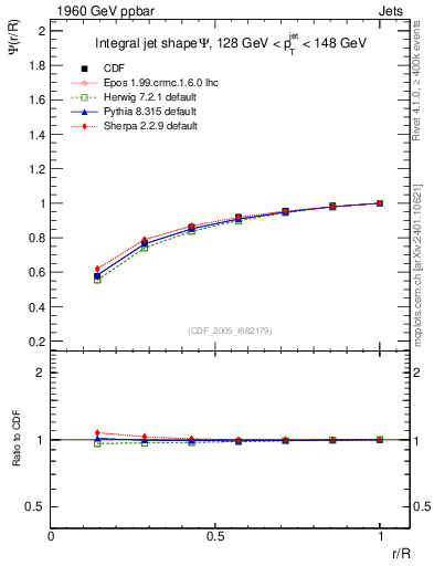 Plot of js_int in 1960 GeV ppbar collisions