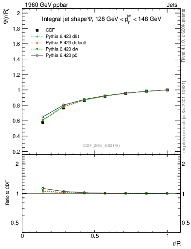 Plot of js_int in 1960 GeV ppbar collisions
