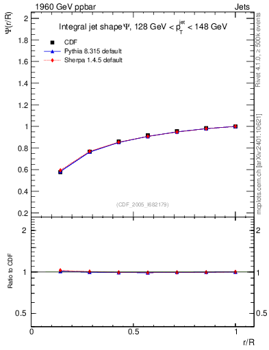 Plot of js_int in 1960 GeV ppbar collisions