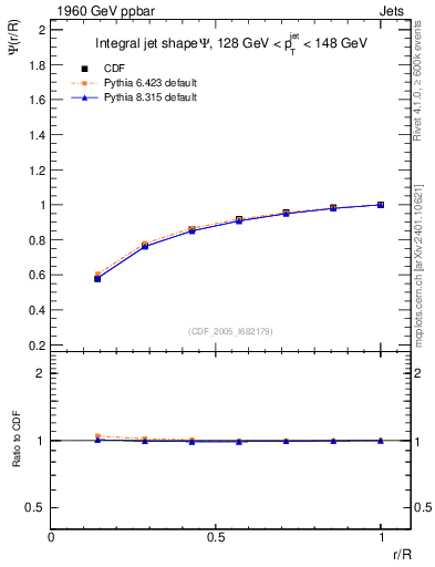 Plot of js_int in 1960 GeV ppbar collisions