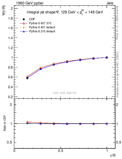 Plot of js_int in 1960 GeV ppbar collisions