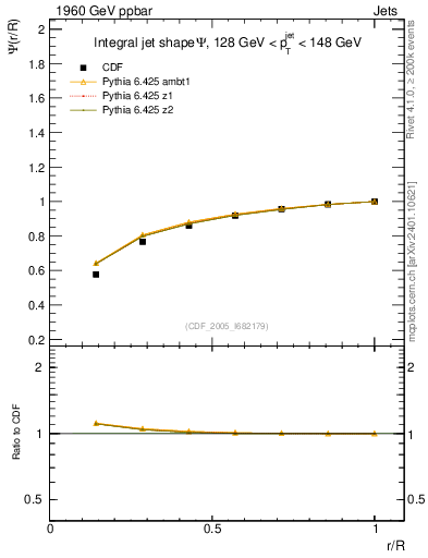 Plot of js_int in 1960 GeV ppbar collisions