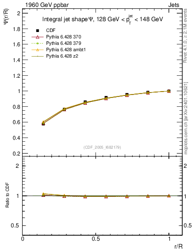 Plot of js_int in 1960 GeV ppbar collisions