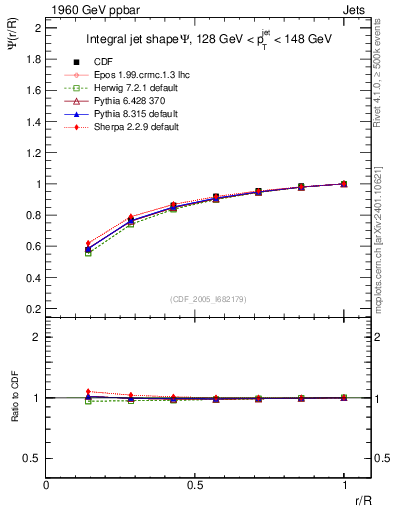 Plot of js_int in 1960 GeV ppbar collisions