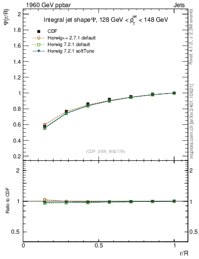 Plot of js_int in 1960 GeV ppbar collisions