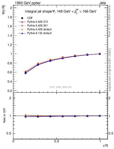 Plot of js_int in 1960 GeV ppbar collisions