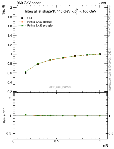 Plot of js_int in 1960 GeV ppbar collisions